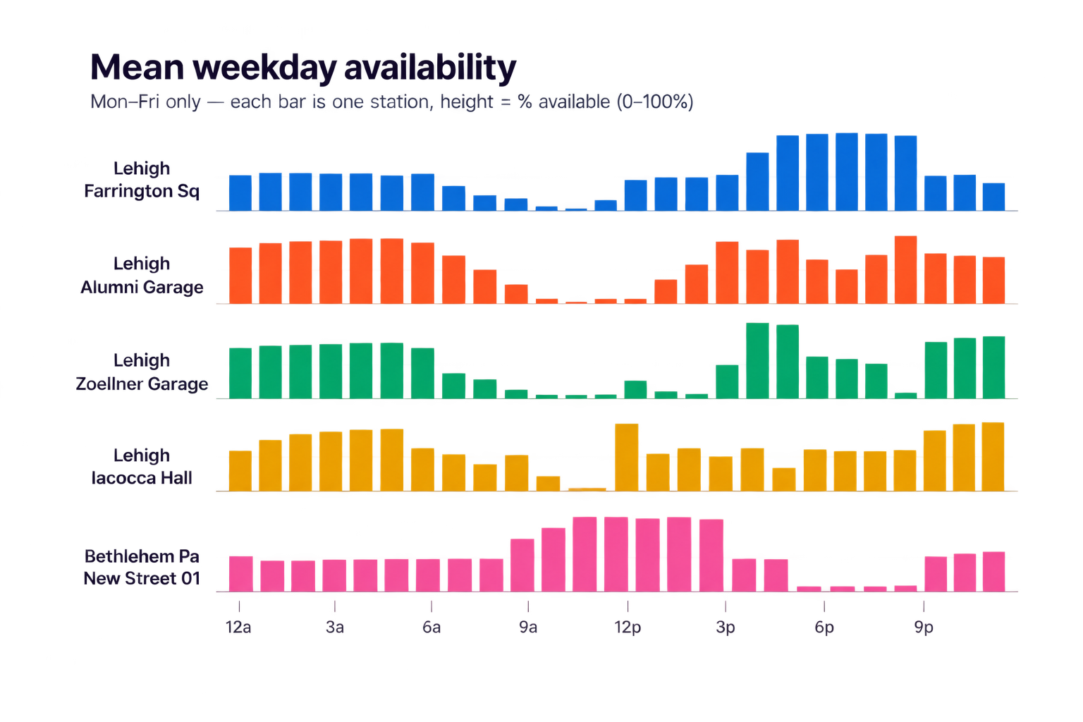 Lehigh EV Charger availability dashboard
